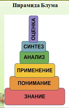 Пирамида Блума